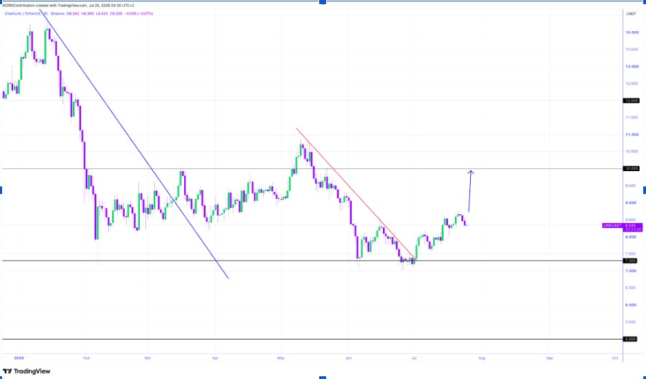 LINKUSDT Tages-Chart | Quelle: Krypto WZRD, X