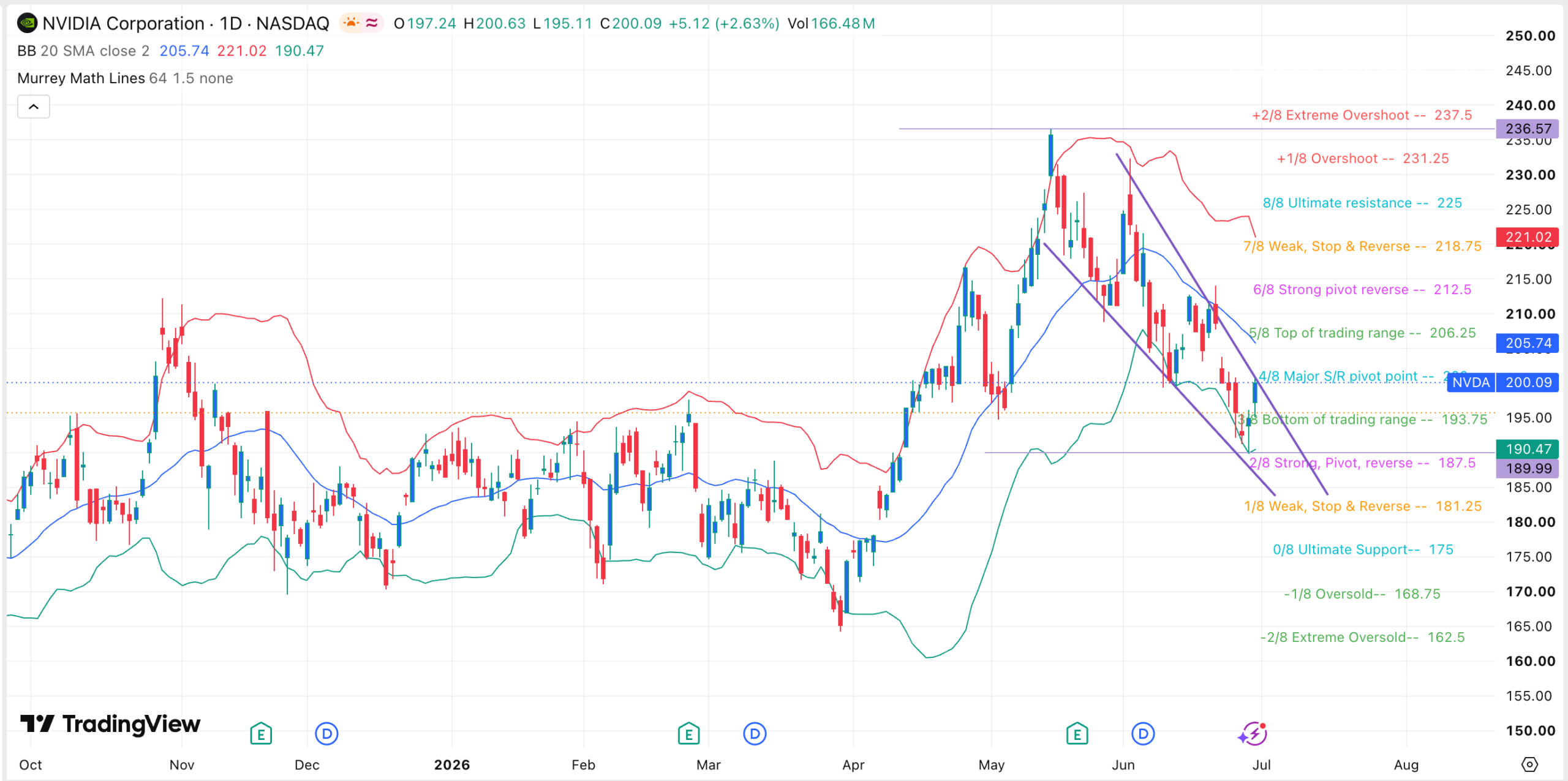NVDA stock chart | Source: TradingView