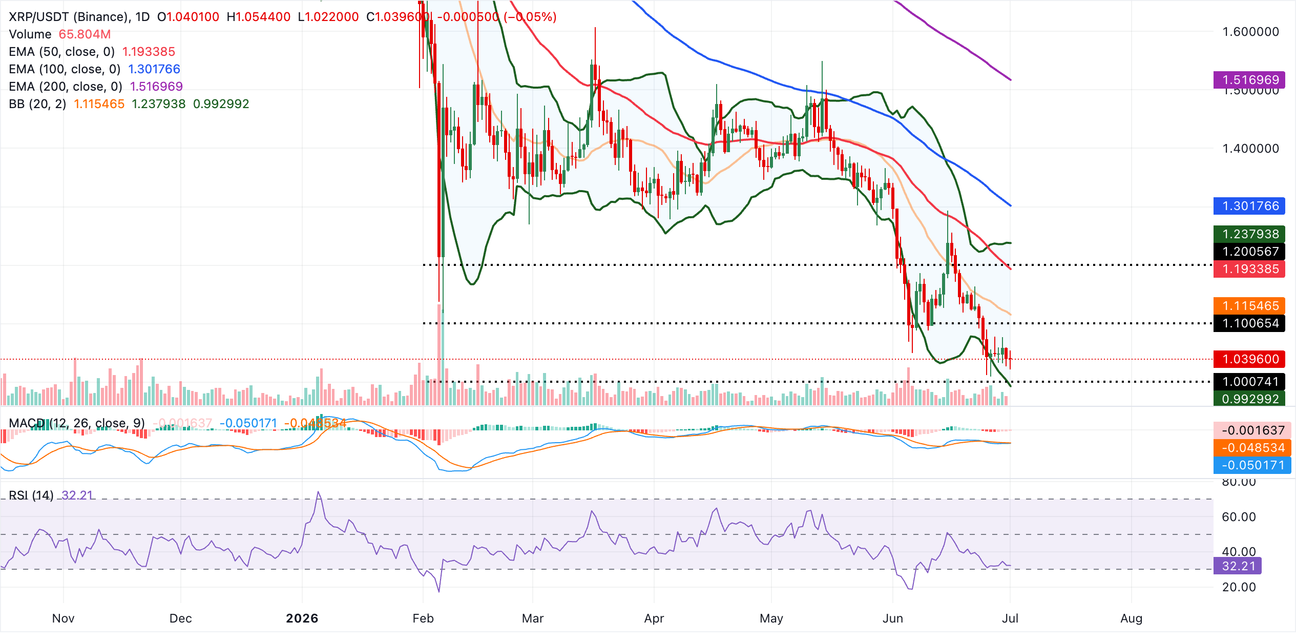 กราฟ XRPUSD รายวัน | ที่มา: TradingView