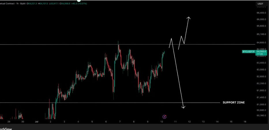 BTCUSDT 1-H Chart | Source: Crypto Tony, X