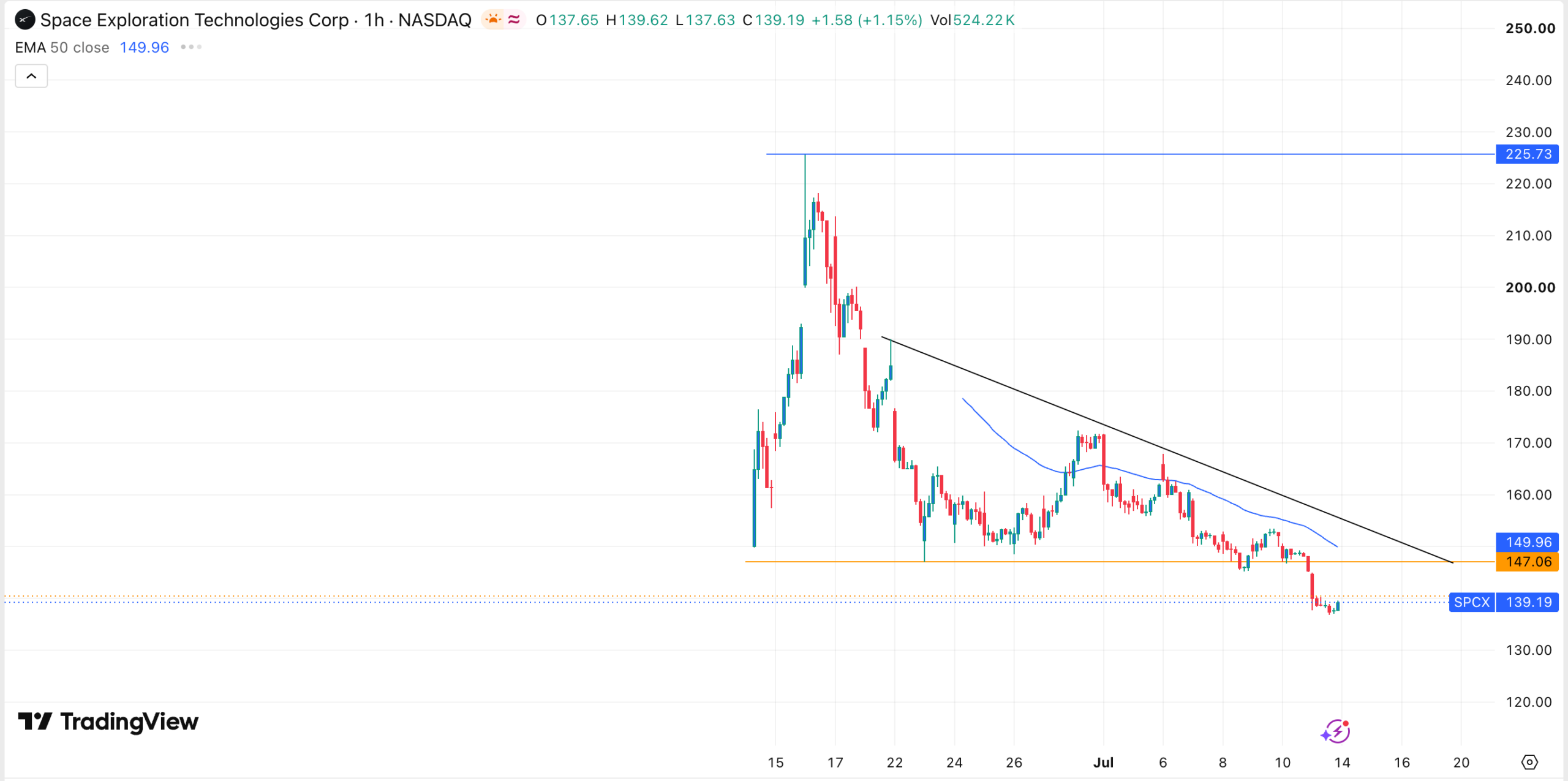 SpaceX-Aktienchart | Quelle: TradingView