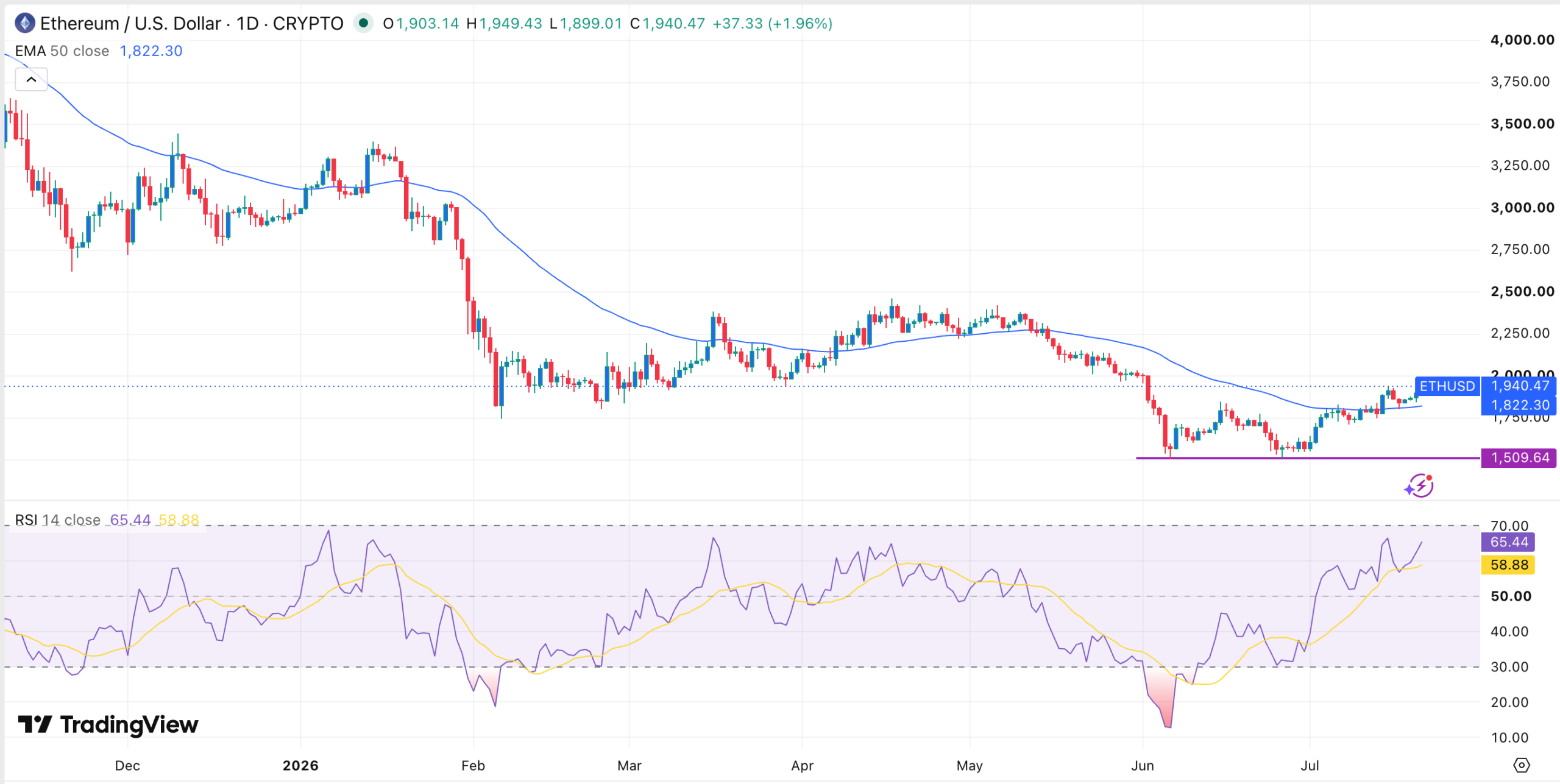 ETH price chart | Source: TradingView