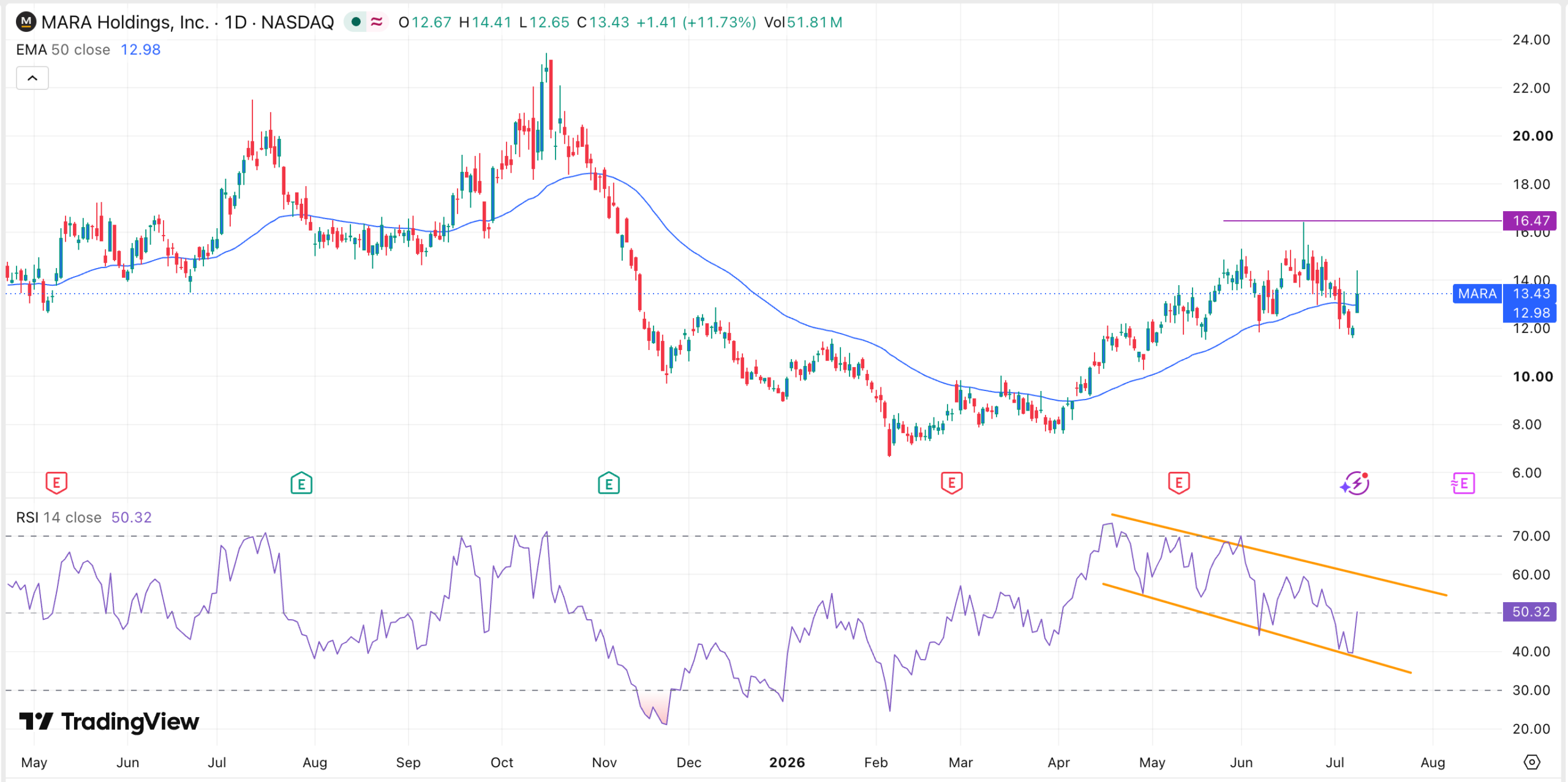 MARA Holdings chart | Source: TradingView