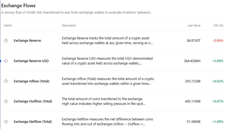 Shiba Inu Exchange Flows