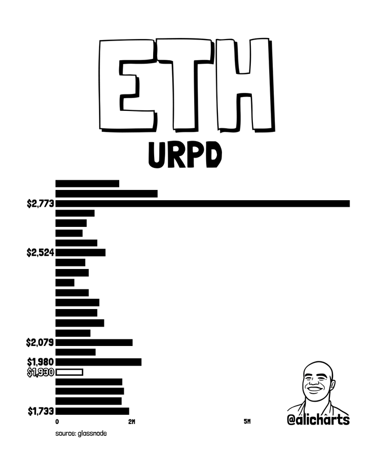 ETH URPD Chart | Source: Glassnode, X