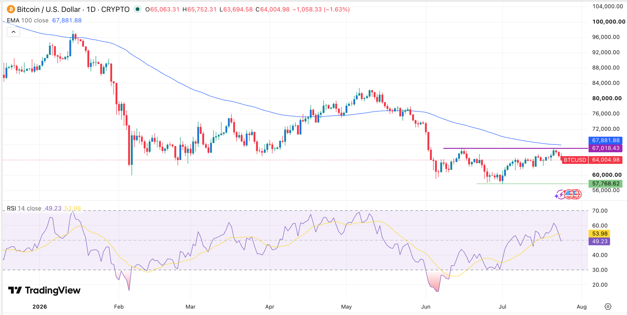 Bitcoin price chart | Source: TradingView