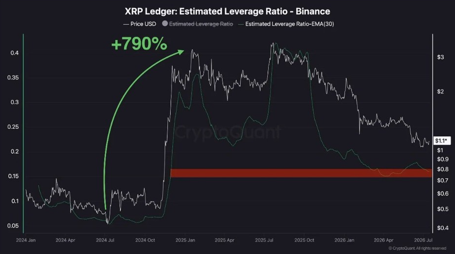 XRP Ledger Estimated Leverage Ratio | Source: Crypto Patel, X