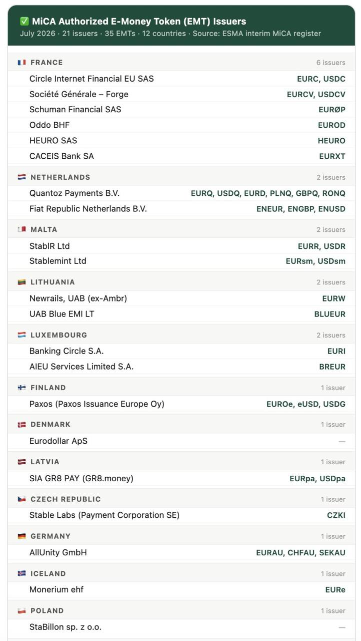21 stablecoin issuers are licensed under MiCA. Source: Patrick Hansen