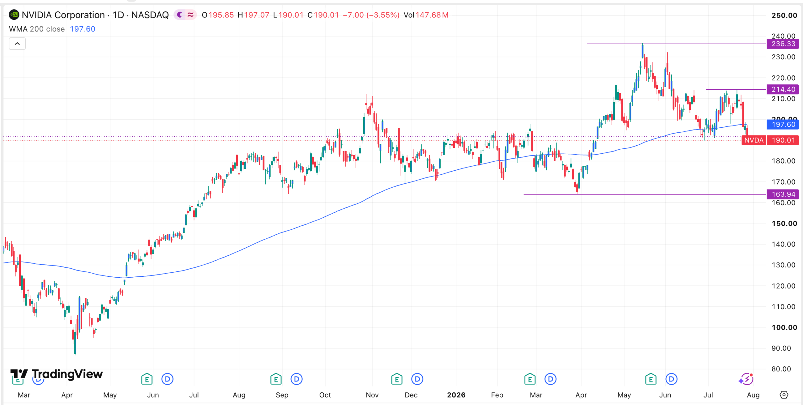 NVDA stock chart | Source: TradingView