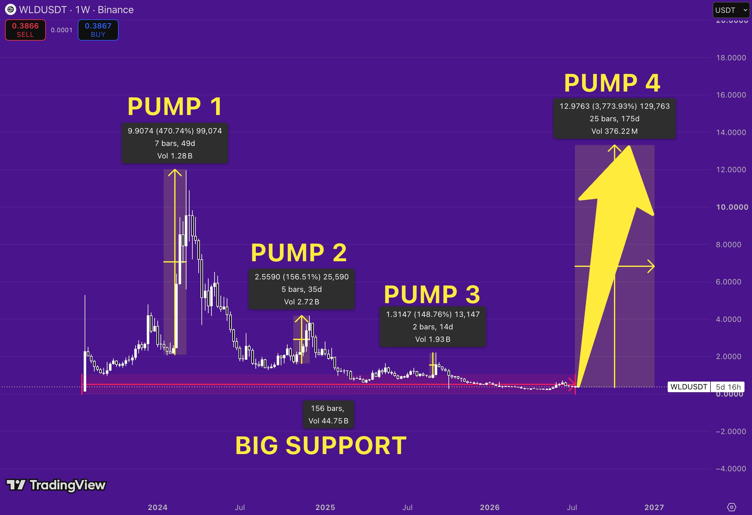 Worldcoin (WLD) token pump | Source: Flippix