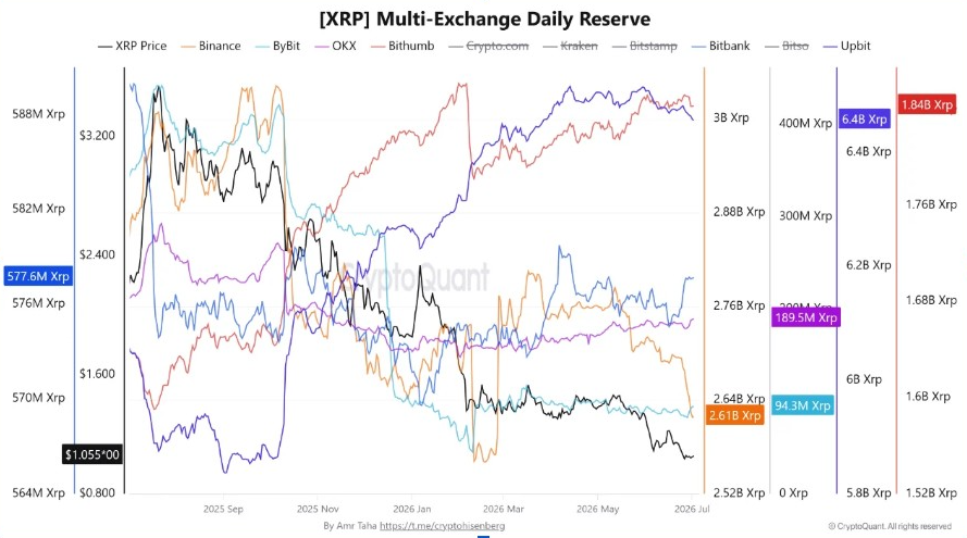 XRP Multi-Exchange Daily Reserve | Source: X
