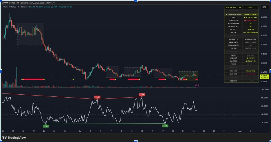 WLDUSDT 4-H Chart | Source: CW, X