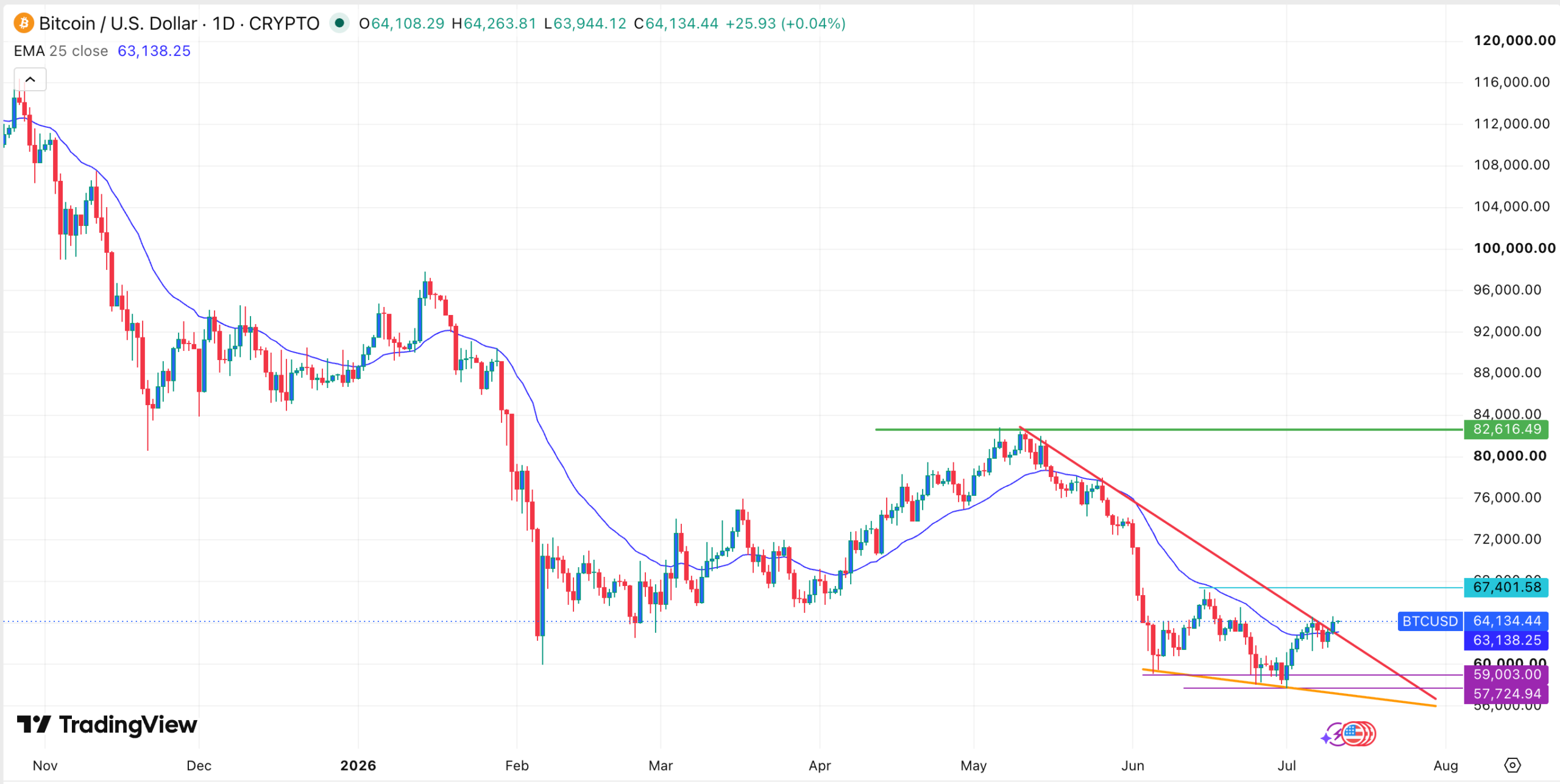 BTC price chart | Source: TradingView