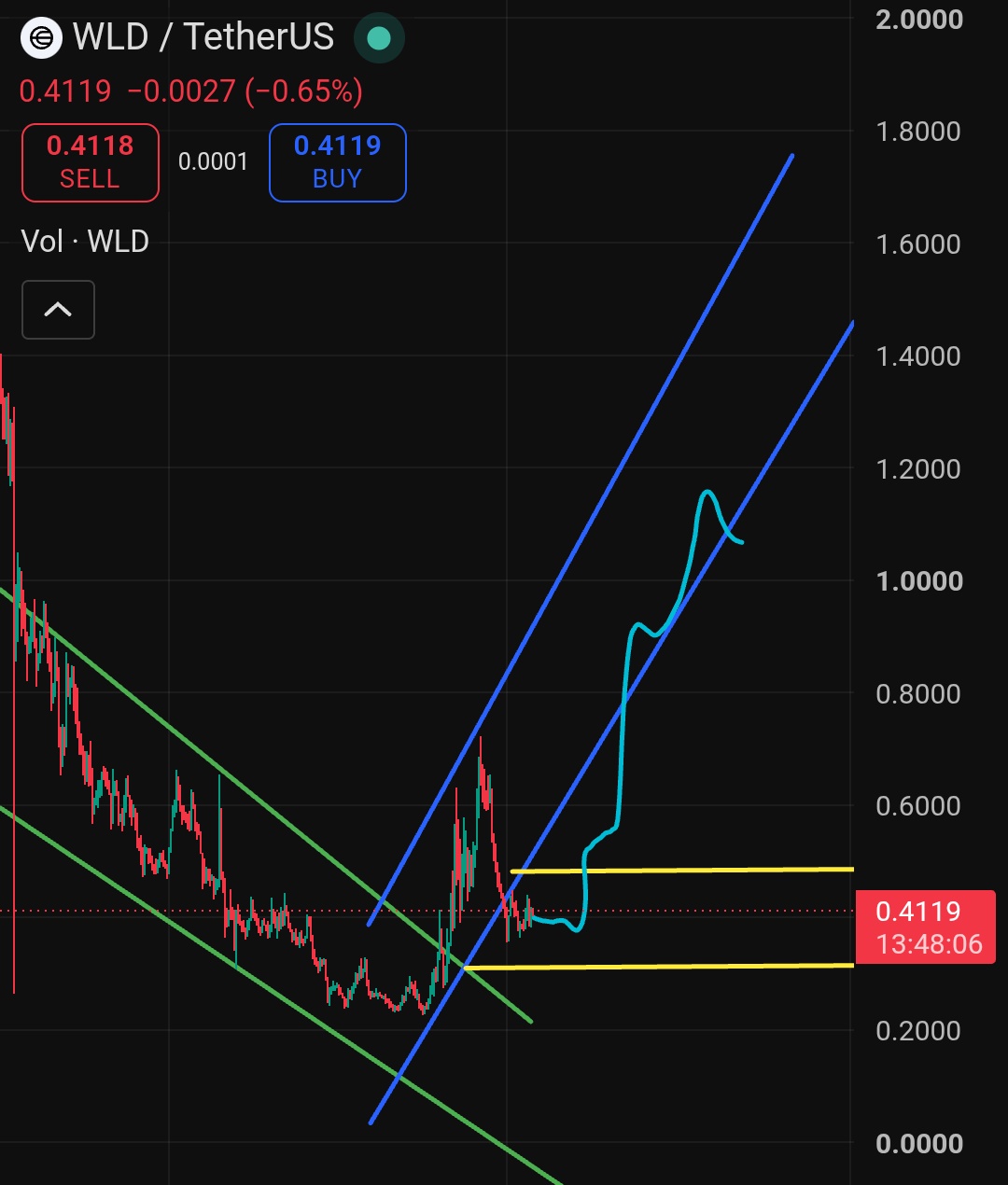 Worldcoin WLD price upside | Source: Crypto King