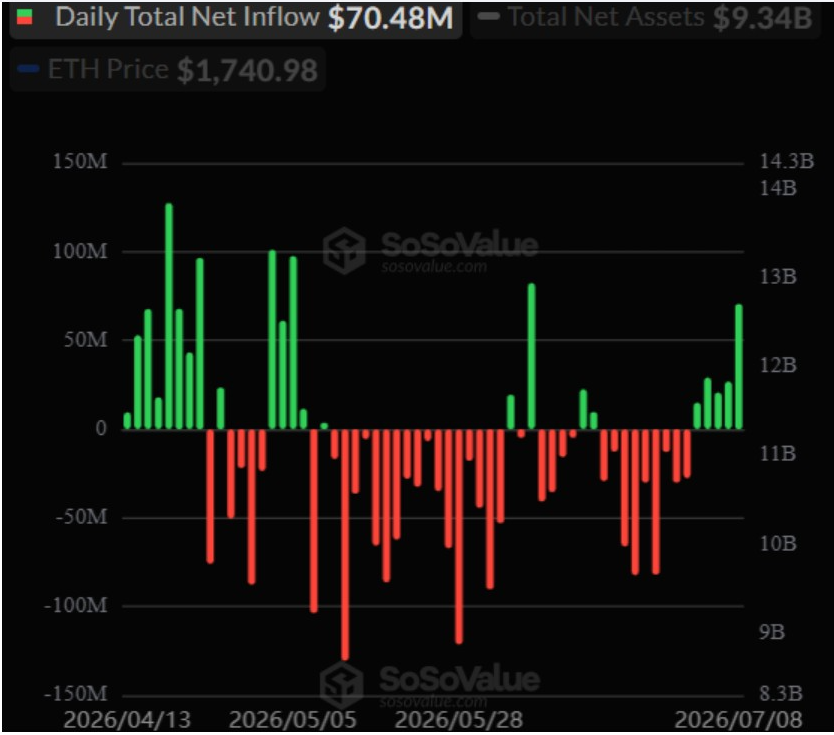 Daily Total Net ETF Inflow | Source: SoSoValue, X