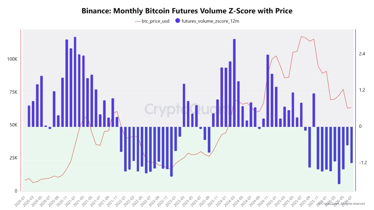 Z-Score des monatlichen Handelsvolumens von Bitcoin-Futures im Vergleich zum Kurs. Quelle: CryptoQuant