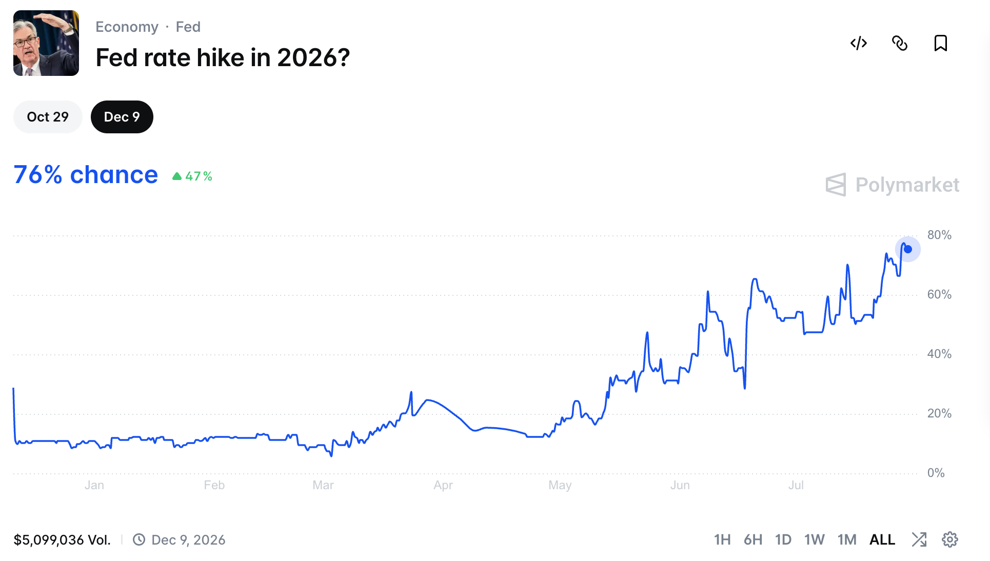 Probabilité d'une hausse des taux d'intérêt par la Réserve fédérale | Source : Polymarket