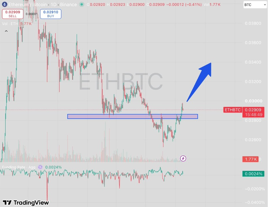 ETHBTC-Tageschart | Quelle: Tanaka, X