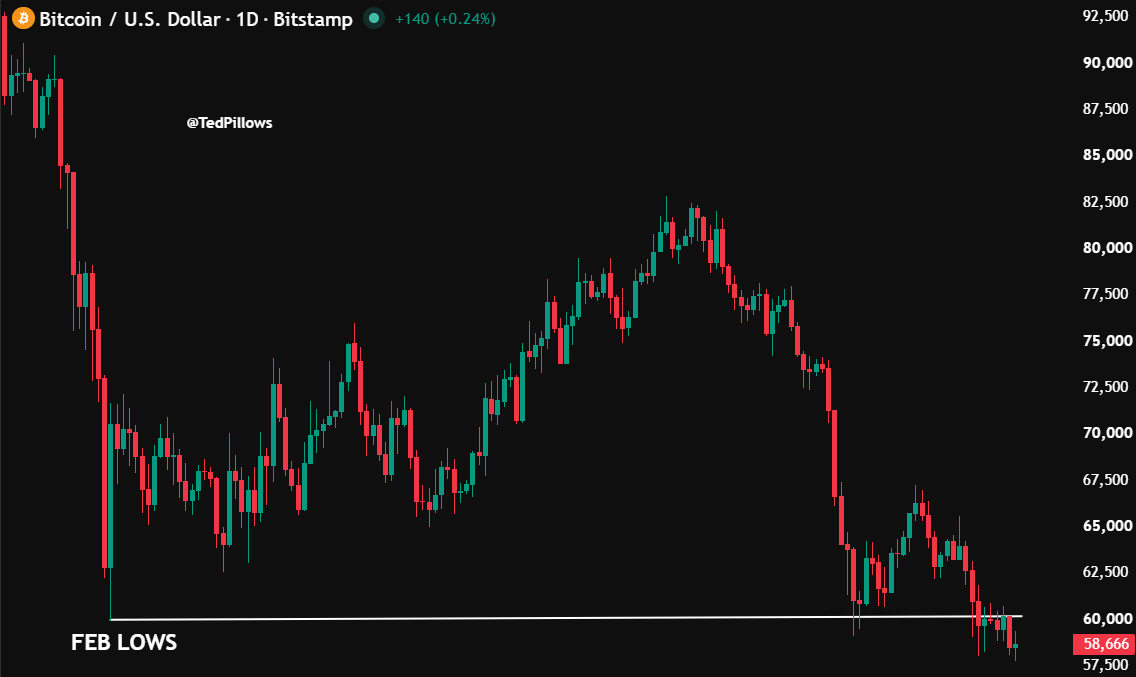 Bitcoin price crash | Source: Ted Pillows