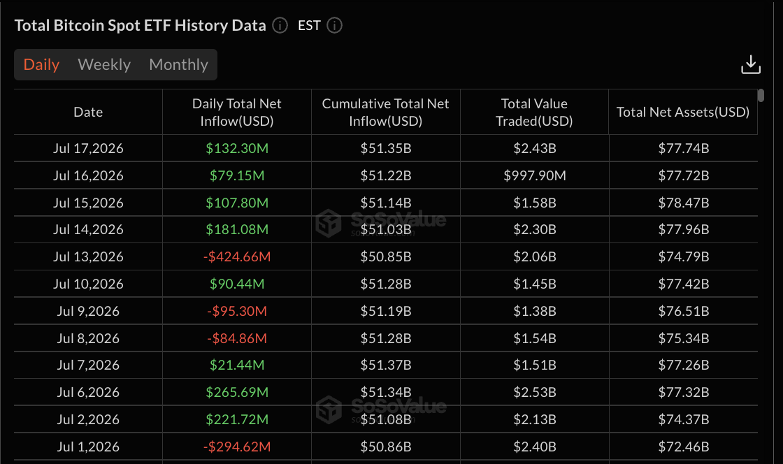 Bitcoin ETF data: SoSo Value