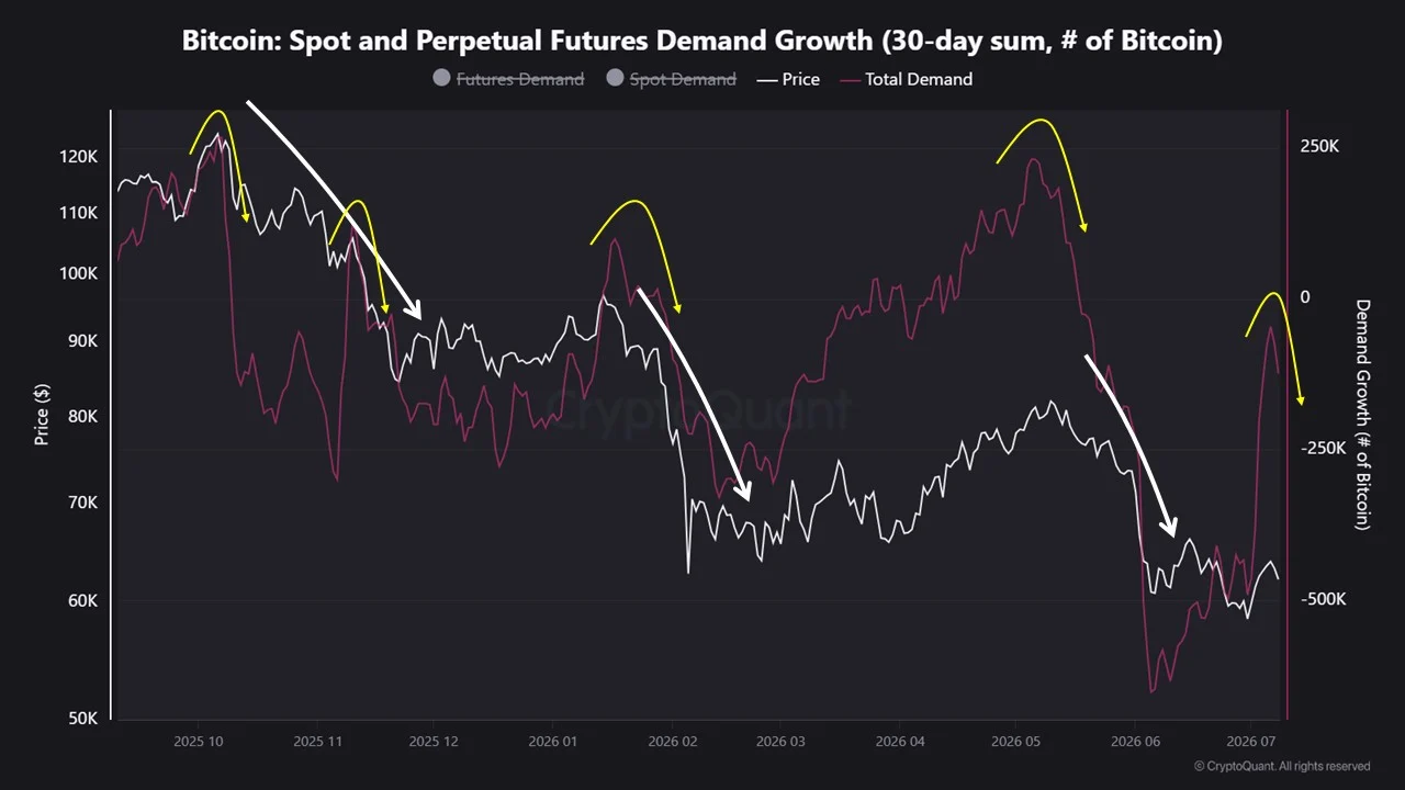 Aumenta la demanda de Bitcoin al contado y de futuros perpetuos. Fuente: CryptoQuant