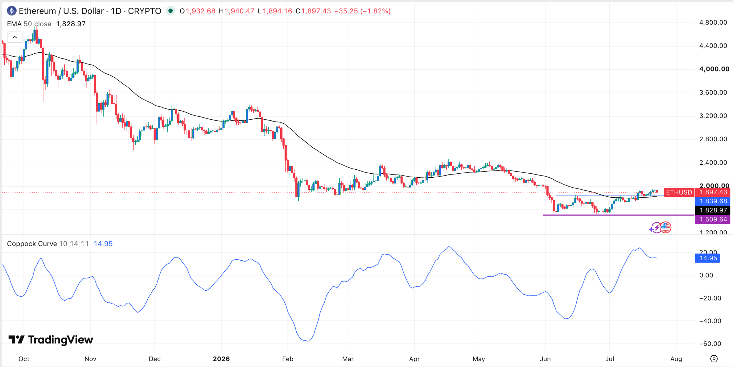 График Ethereum | Источник: TradingView