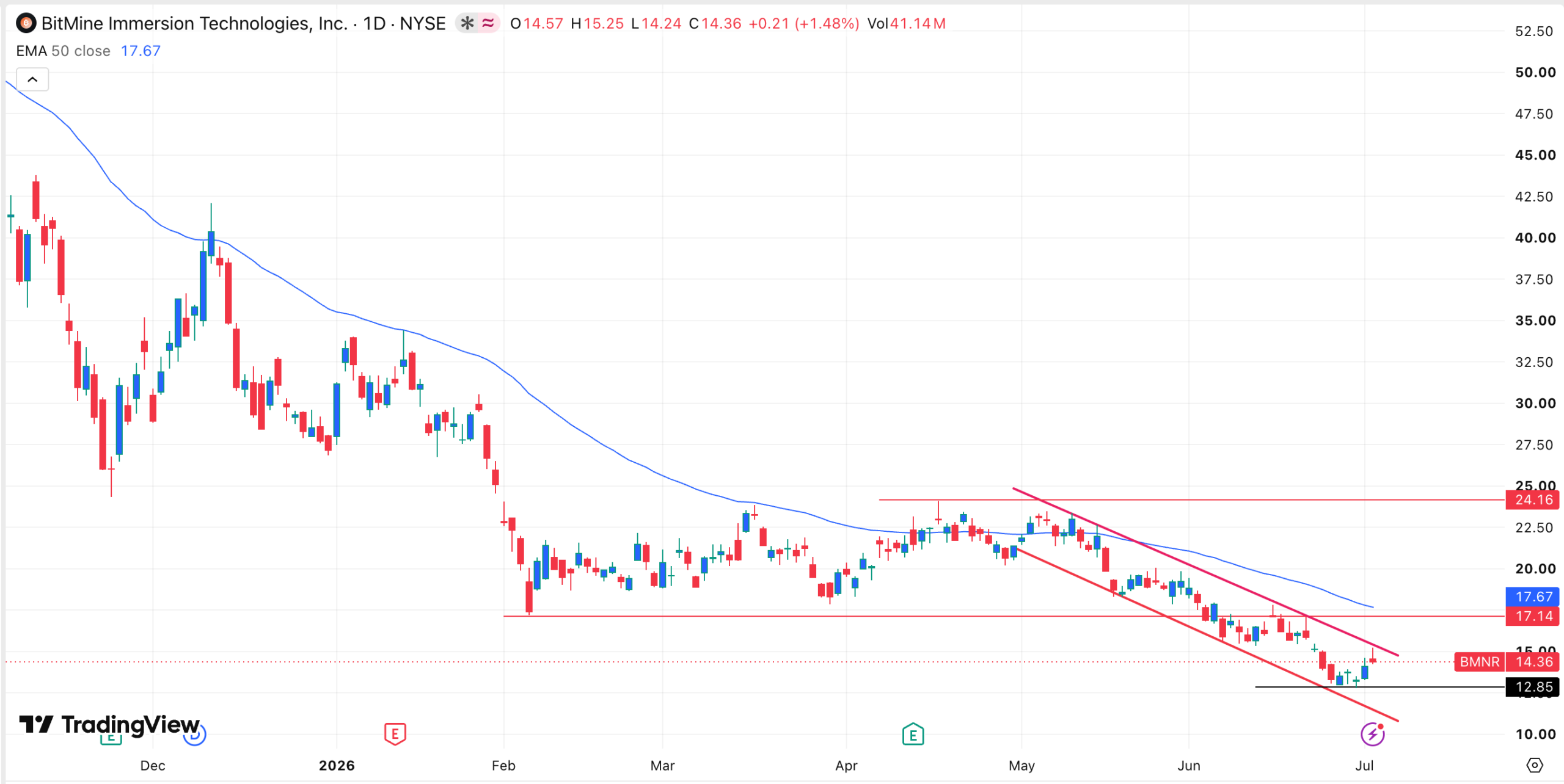 BitMine stock chart | Source: TradingView