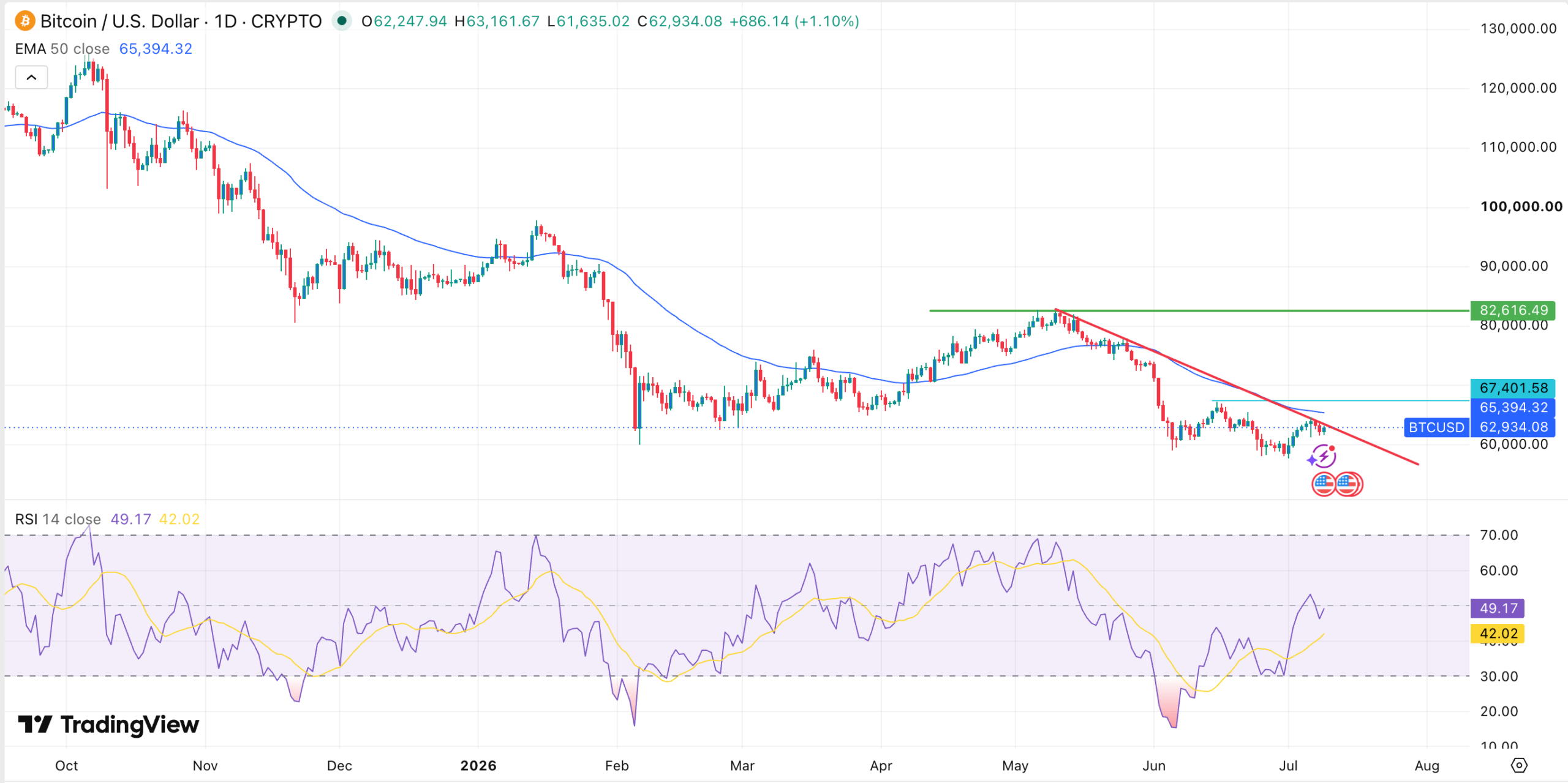 Gráfico del precio del BTC | Fuente: TradingView