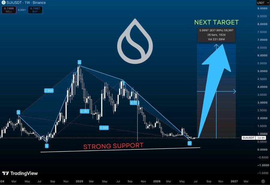 SUIUSDT Weekly Chart | Source: Sui Community, X