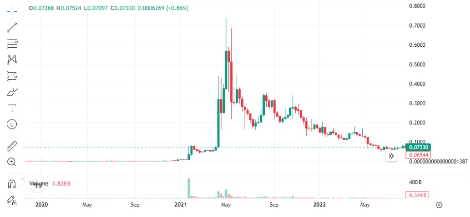 กราฟราคา Dogecoin | ที่มา: Victor, X