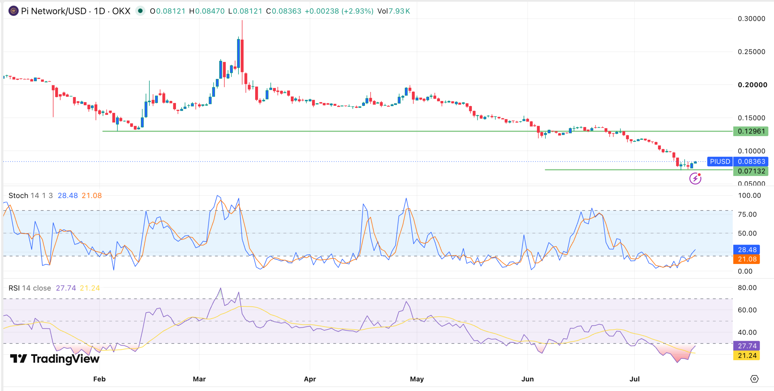 Pi Network Kurschart | Quelle: TradingView