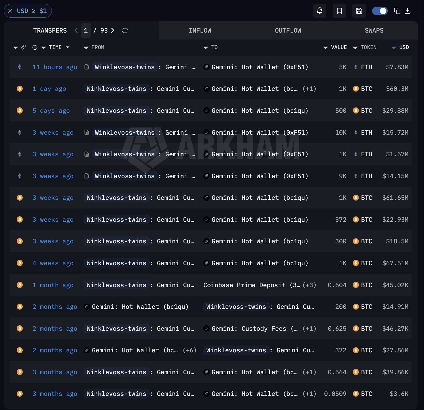 Bitcoin transfers by Winklevoss | Source: Arkham Intelligence