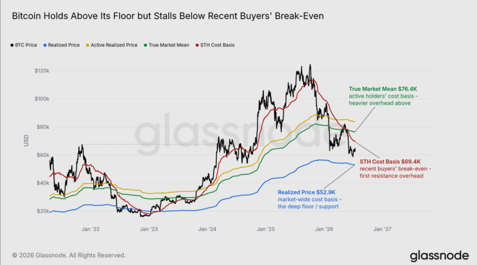 Bitcoin chart with cost-basis levels. Source: Glassnode