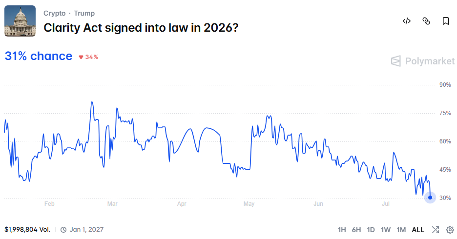 Odds of Clarity Act passage in 2026. Source: Polymarket