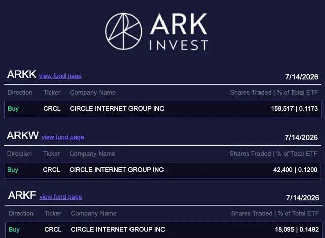 Ark Invest Circle stock buying | Source: Ark Invest