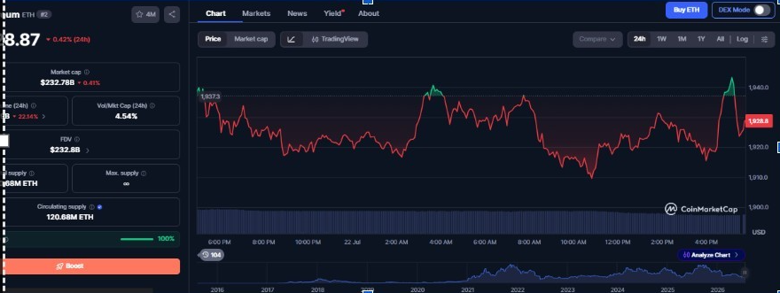 График цен на Ethereum | Источник: CMC