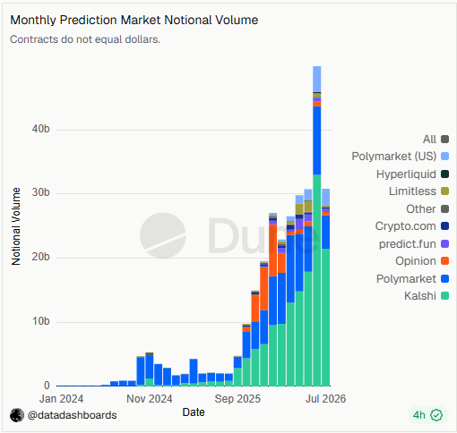 Volumen mensual de los mercados de predicción. Fuente: Dune Analytics 