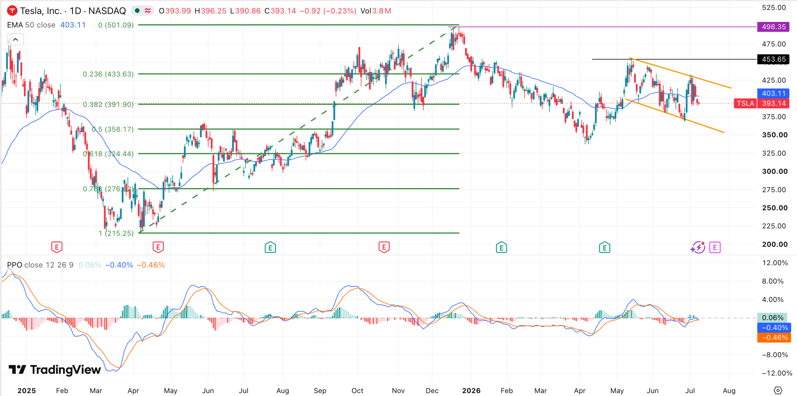 TSLA stock chart | Source: TradingView