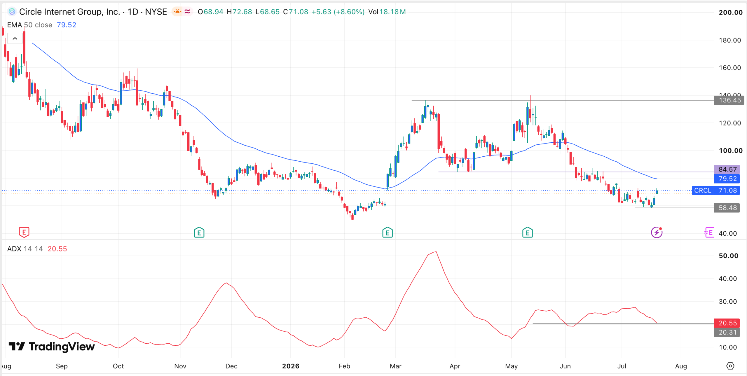 График акций компании Circle | Источник: TradingView