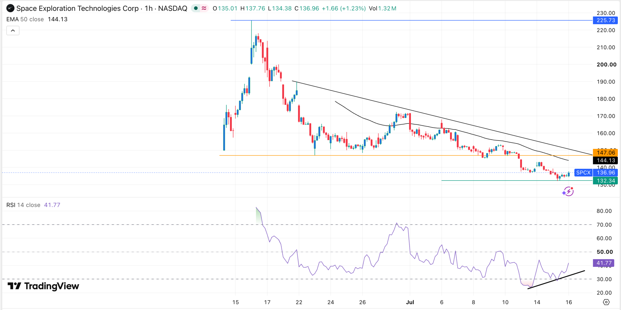 График котировок акций SPCX | Источник: TradingView