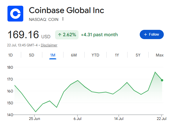 Die Coinbase-Aktie hat im vergangenen Monat um 2 % zugelegt. Quelle: Google Finance 