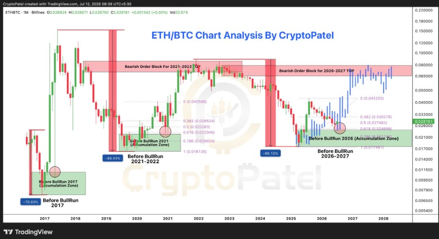 Gráfico de ETH/BTC a 1 mes | Fuente: X