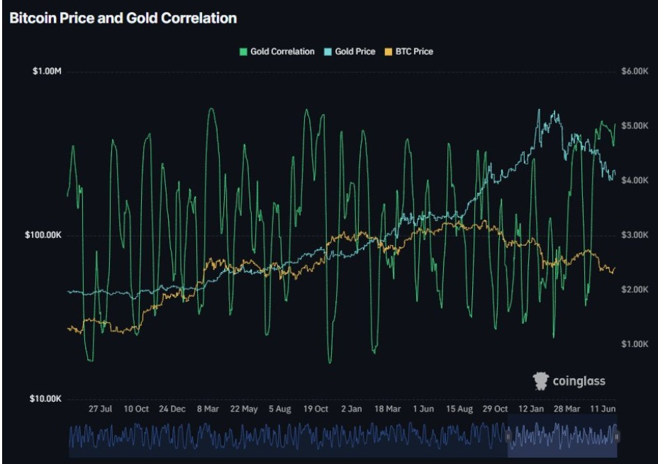 Bitcoin Price and Gold Correlation | Source: Stacy Muur, X