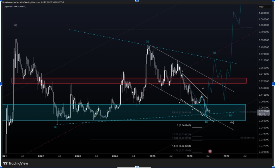 DOGEUSDT Weekly Chart | Source: HovWave, X