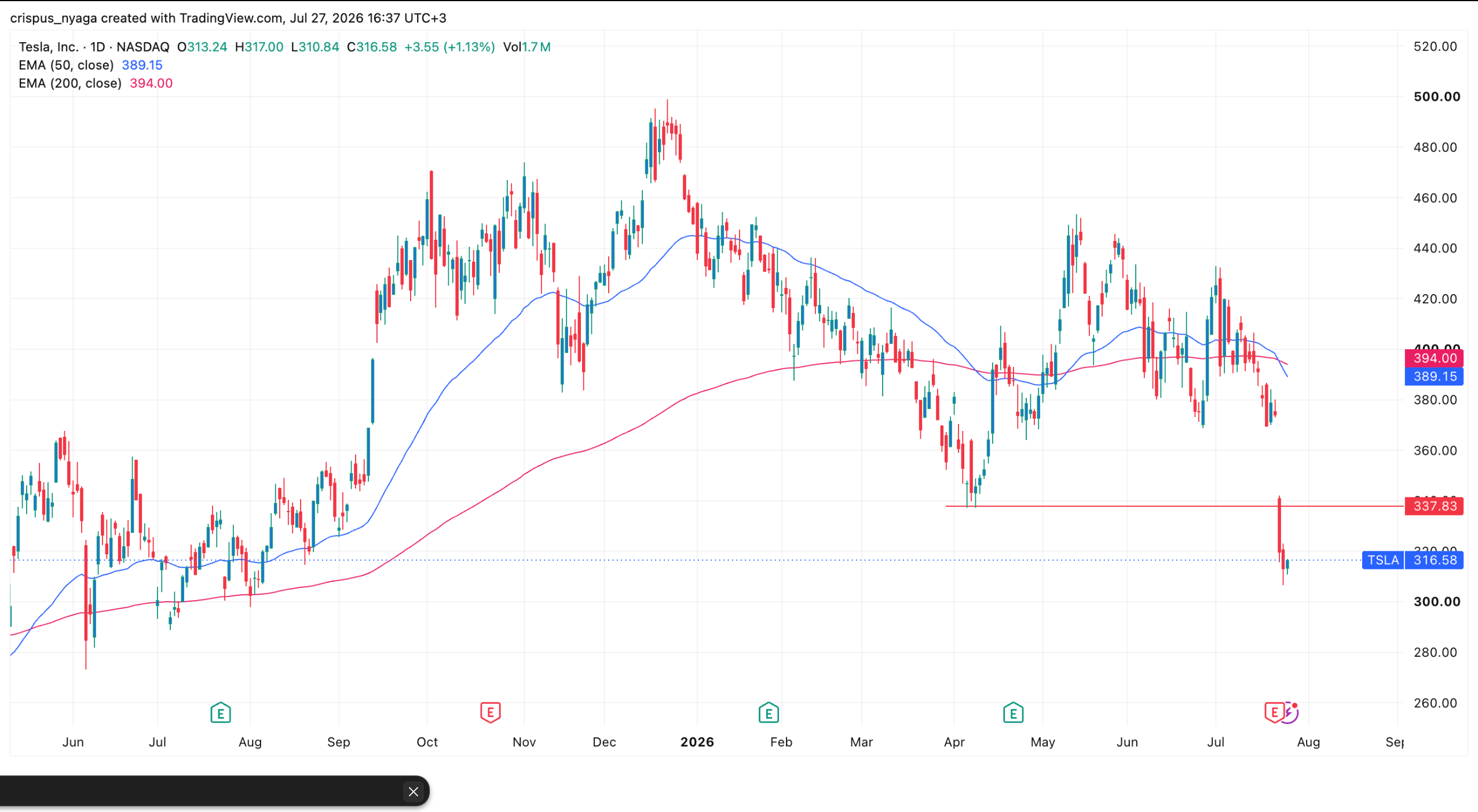 График акций TSLA | Источник: TradingView