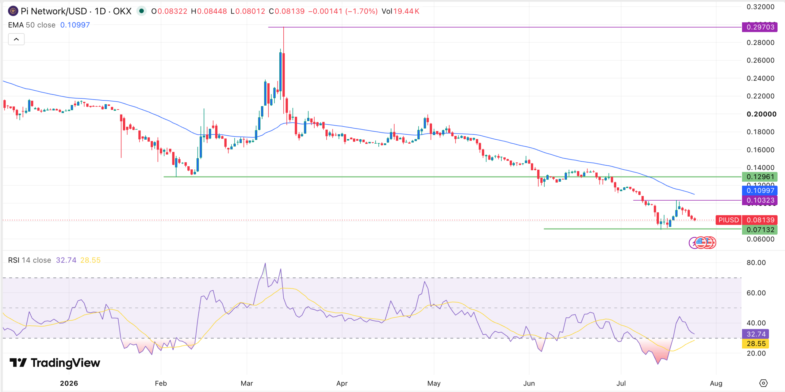 Gráfico de precios de Pi Coin | Fuente: TradingView