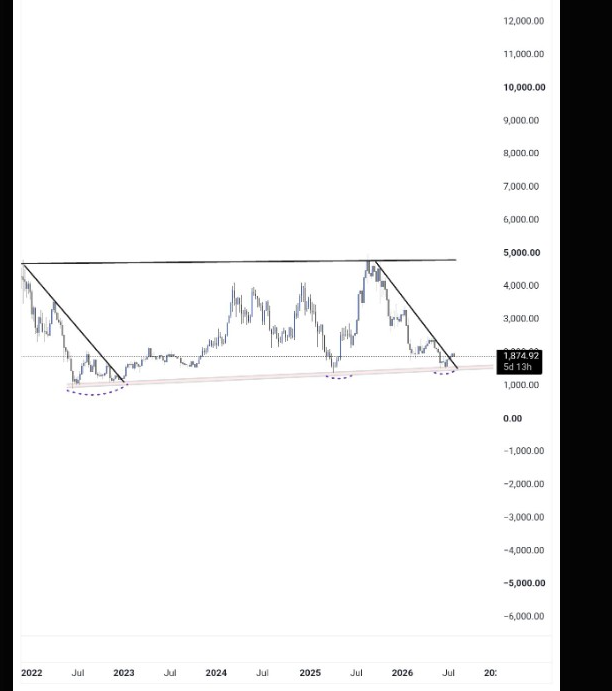 ETHUSD Weekly Chart | Source: MikybullCrypto, X