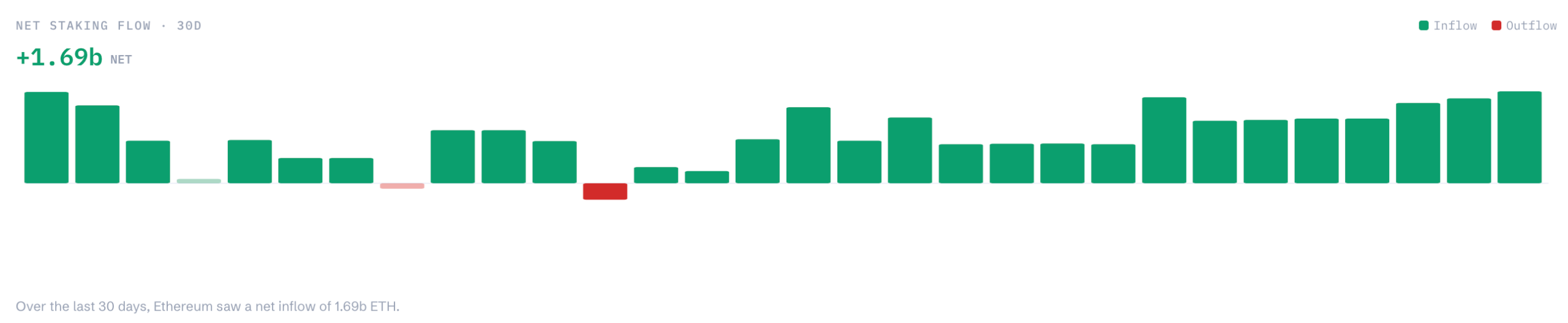Staked Ethereum trends | Source: StakingRewards