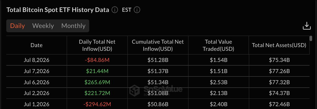 Bitcoin ETFs Data: SoSo Value