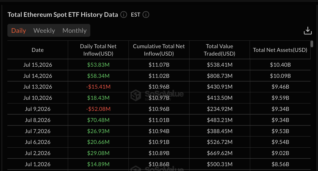 Ethereum ETF data: SoSo Value